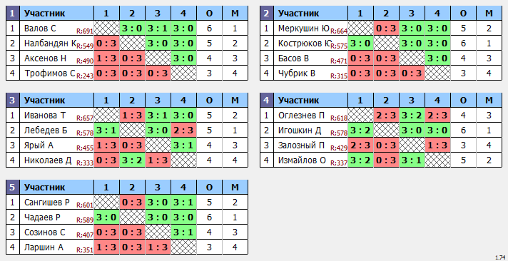 результаты турнира Отбор Макс - 700 в ТТL-Савеловская 